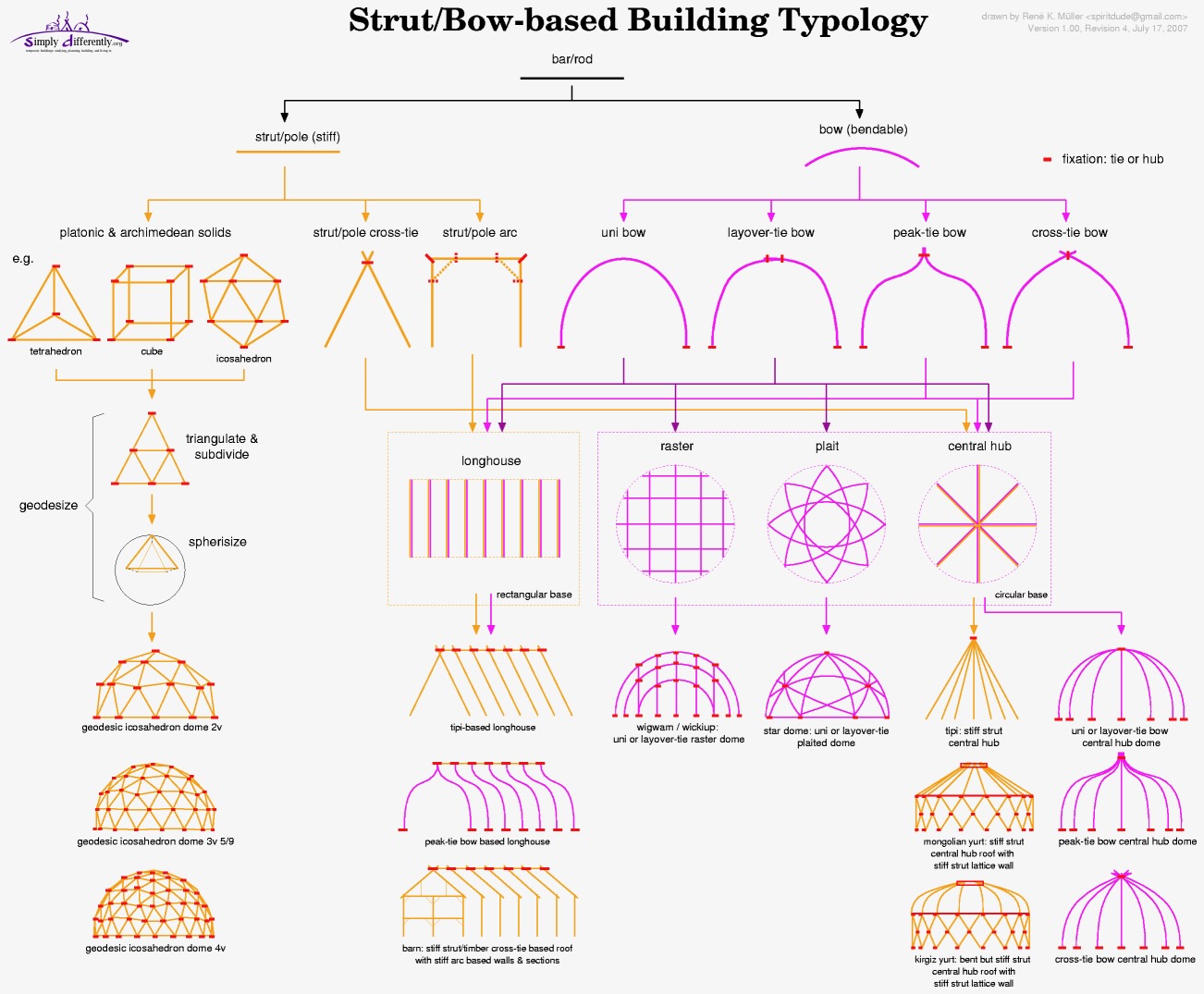 Every Way Humans Have Built With Sticks — and Where Thiosphere Fits